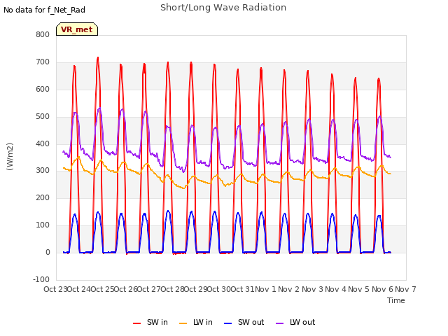 plot of Short/Long Wave Radiation