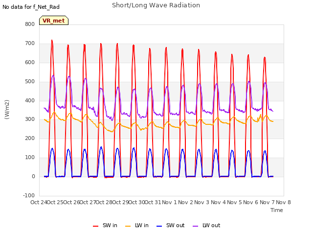 plot of Short/Long Wave Radiation