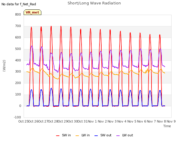 plot of Short/Long Wave Radiation