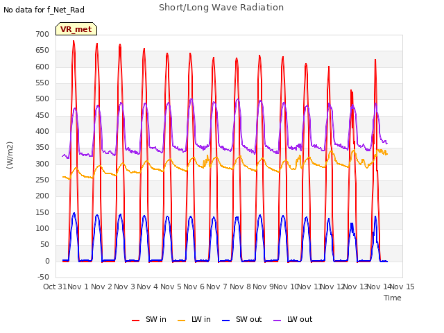 plot of Short/Long Wave Radiation