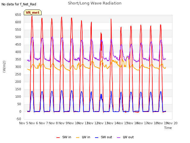 plot of Short/Long Wave Radiation