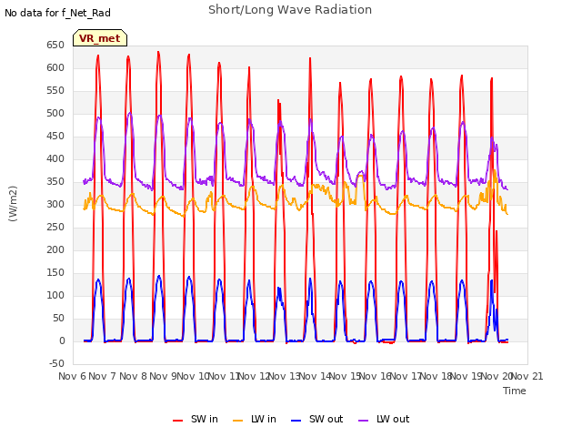 plot of Short/Long Wave Radiation