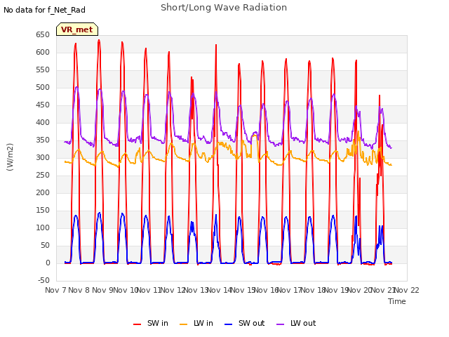 plot of Short/Long Wave Radiation