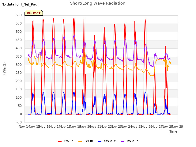 plot of Short/Long Wave Radiation