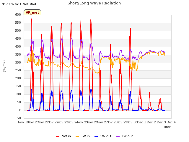 plot of Short/Long Wave Radiation