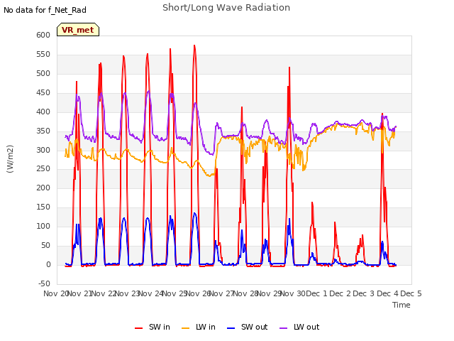 plot of Short/Long Wave Radiation