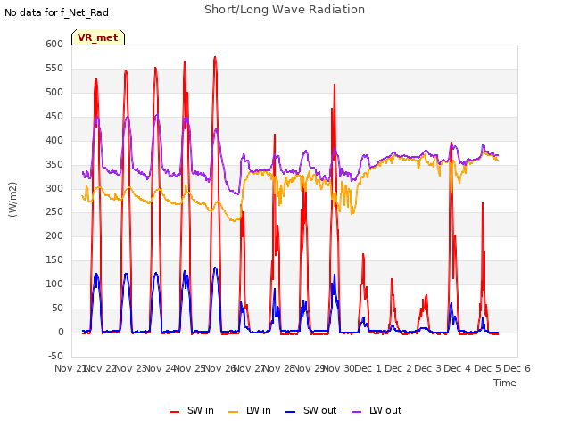 plot of Short/Long Wave Radiation