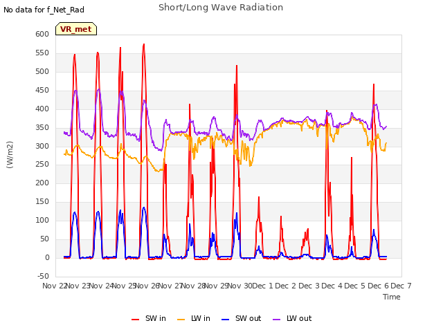 plot of Short/Long Wave Radiation