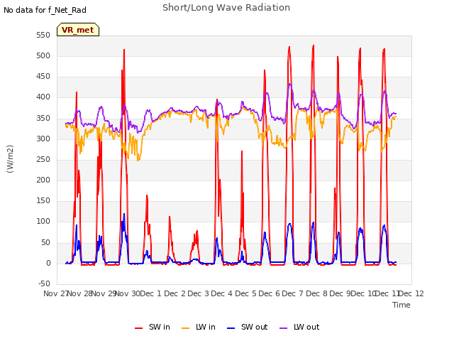 plot of Short/Long Wave Radiation