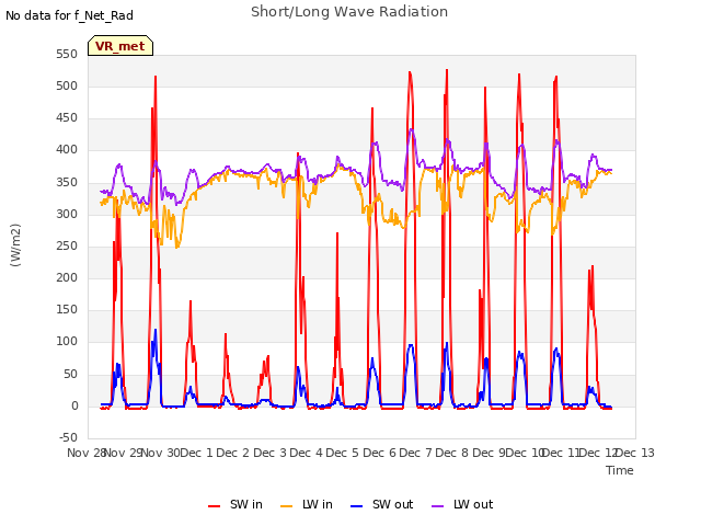 plot of Short/Long Wave Radiation