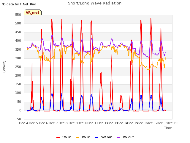 plot of Short/Long Wave Radiation