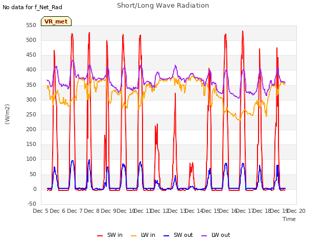 plot of Short/Long Wave Radiation