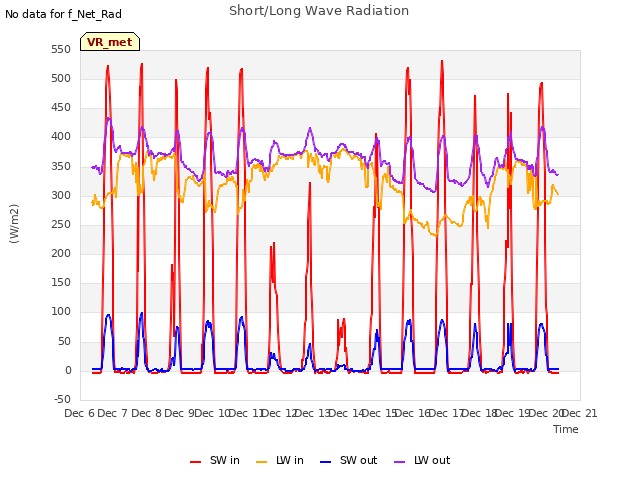 plot of Short/Long Wave Radiation