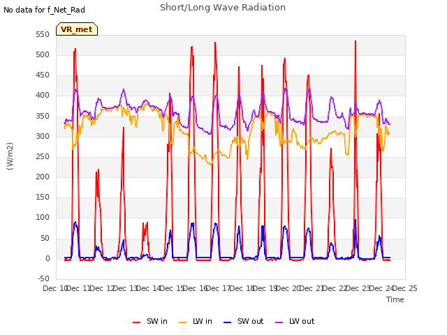 plot of Short/Long Wave Radiation