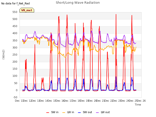 plot of Short/Long Wave Radiation