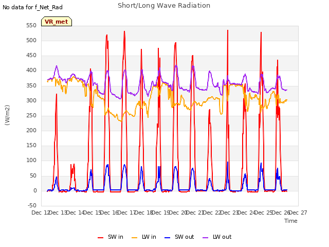 plot of Short/Long Wave Radiation