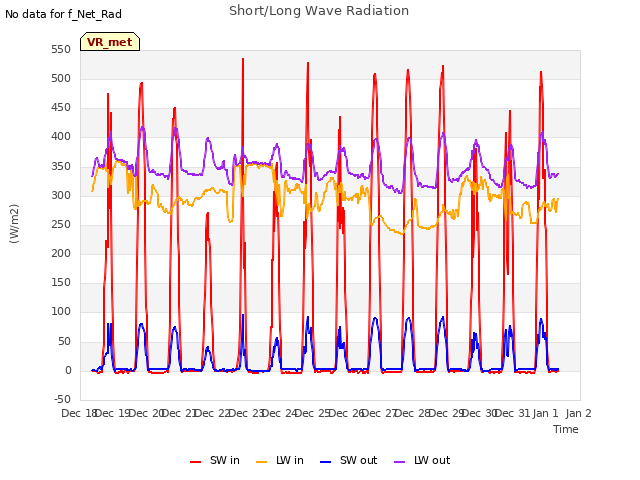 plot of Short/Long Wave Radiation