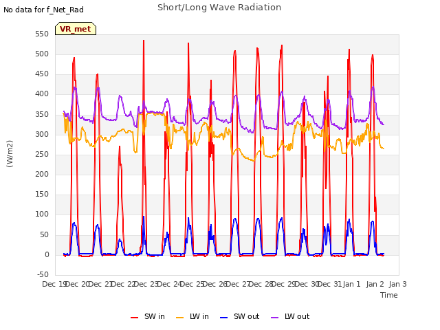 plot of Short/Long Wave Radiation