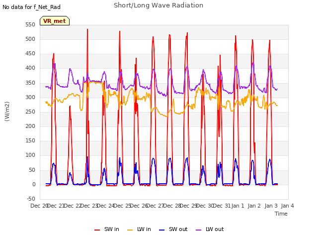 plot of Short/Long Wave Radiation