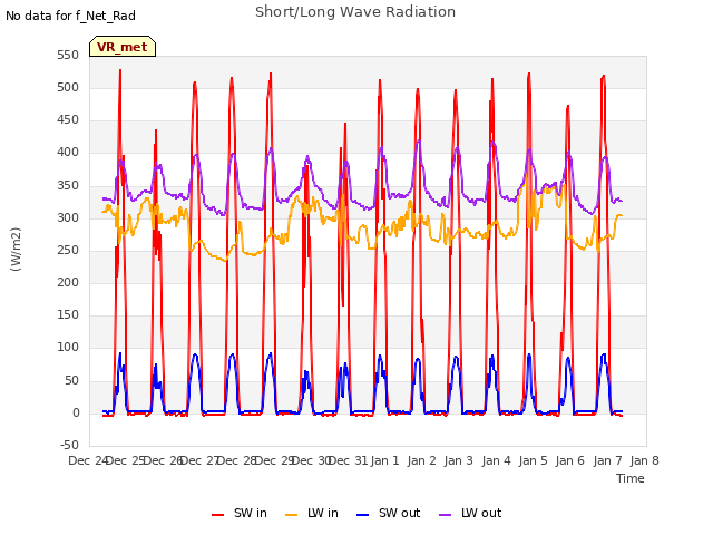 plot of Short/Long Wave Radiation