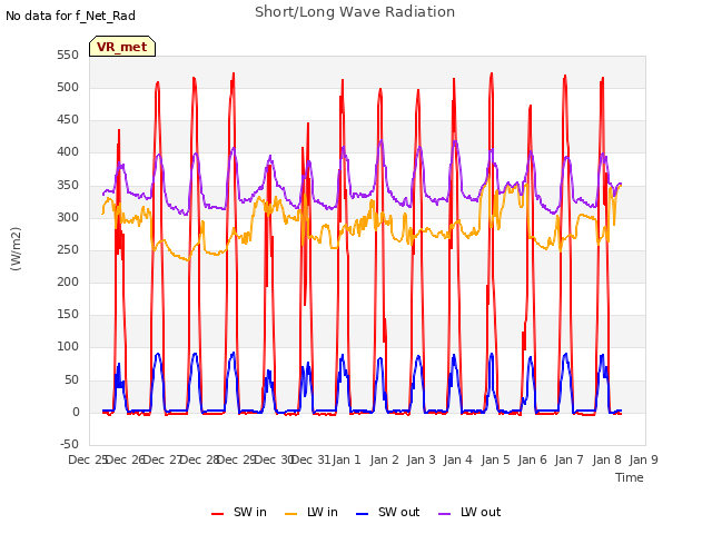 plot of Short/Long Wave Radiation