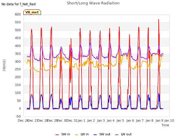 plot of Short/Long Wave Radiation