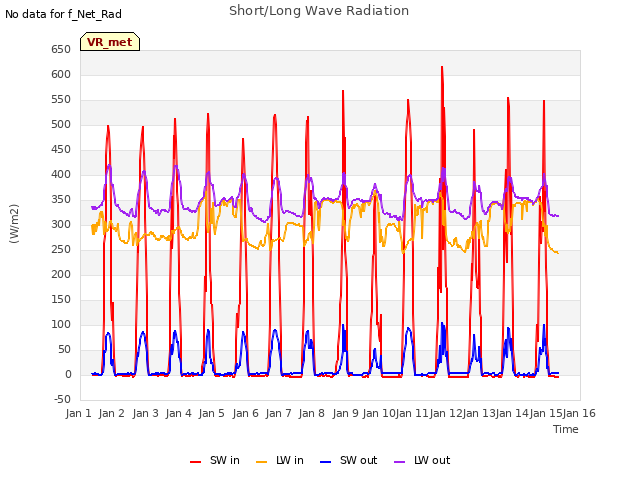 plot of Short/Long Wave Radiation