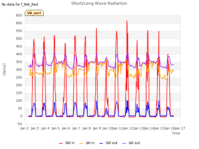 plot of Short/Long Wave Radiation