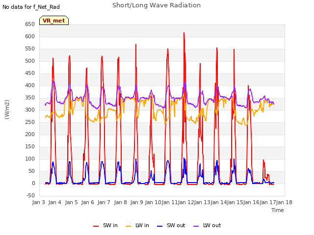 plot of Short/Long Wave Radiation