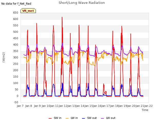 plot of Short/Long Wave Radiation