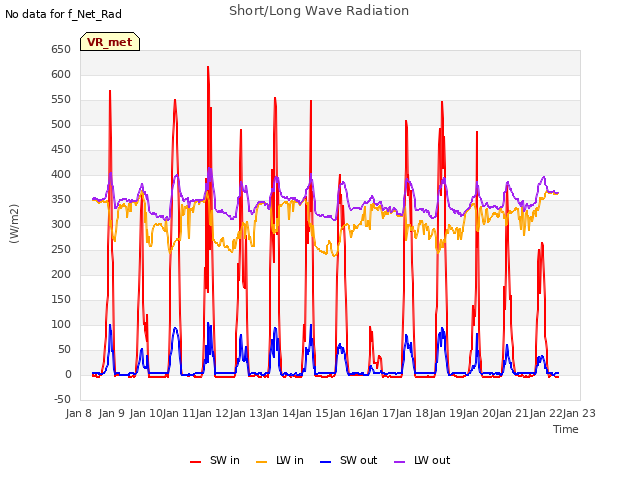 plot of Short/Long Wave Radiation