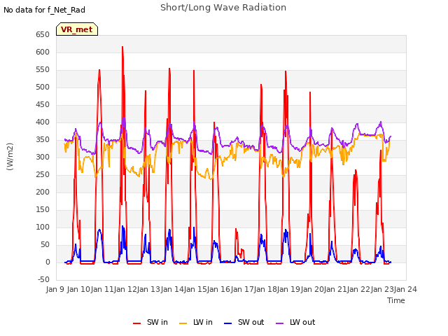 plot of Short/Long Wave Radiation