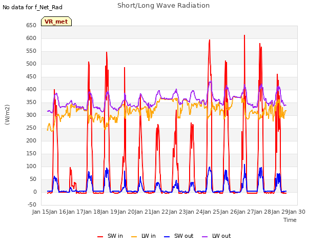 plot of Short/Long Wave Radiation