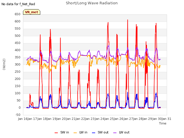 plot of Short/Long Wave Radiation