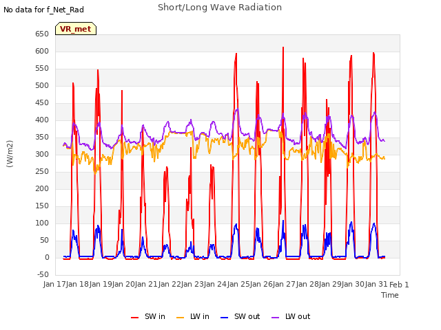 plot of Short/Long Wave Radiation