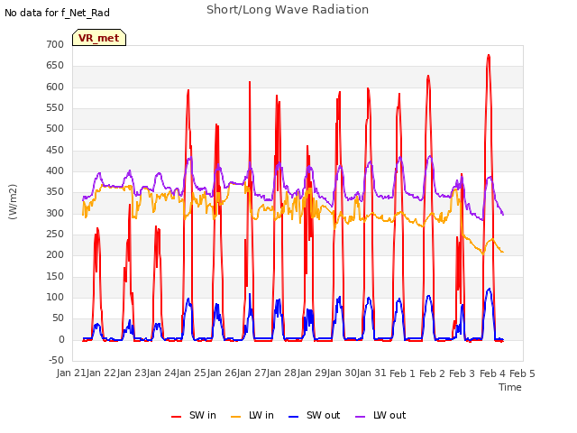 plot of Short/Long Wave Radiation