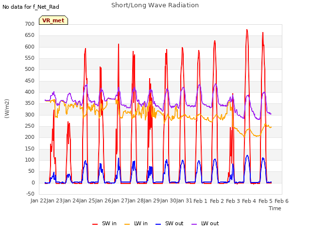 plot of Short/Long Wave Radiation