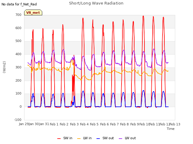 plot of Short/Long Wave Radiation