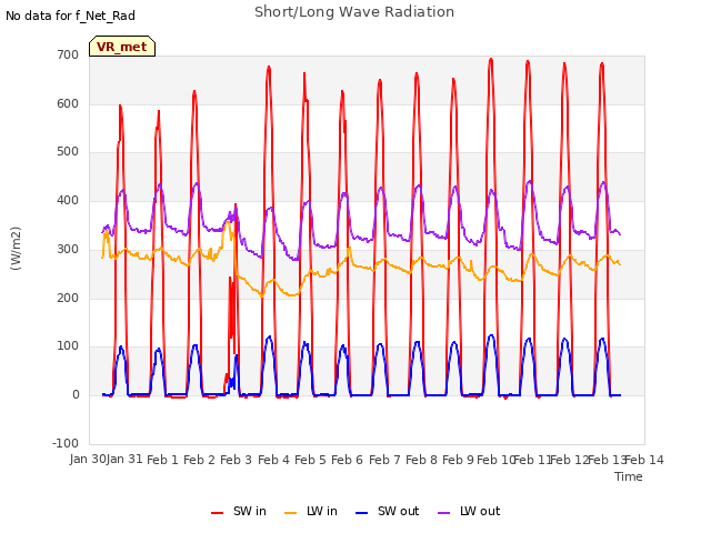 plot of Short/Long Wave Radiation