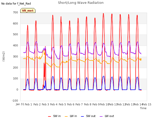 plot of Short/Long Wave Radiation