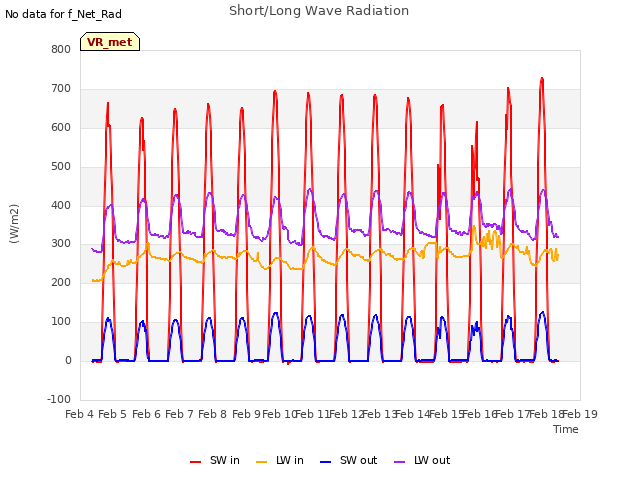 plot of Short/Long Wave Radiation