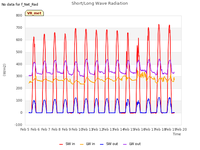 plot of Short/Long Wave Radiation