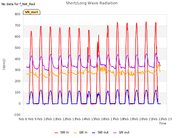 plot of Short/Long Wave Radiation