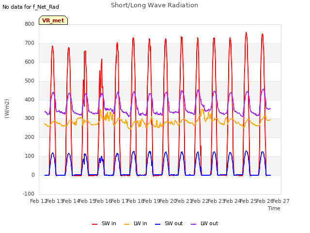 plot of Short/Long Wave Radiation