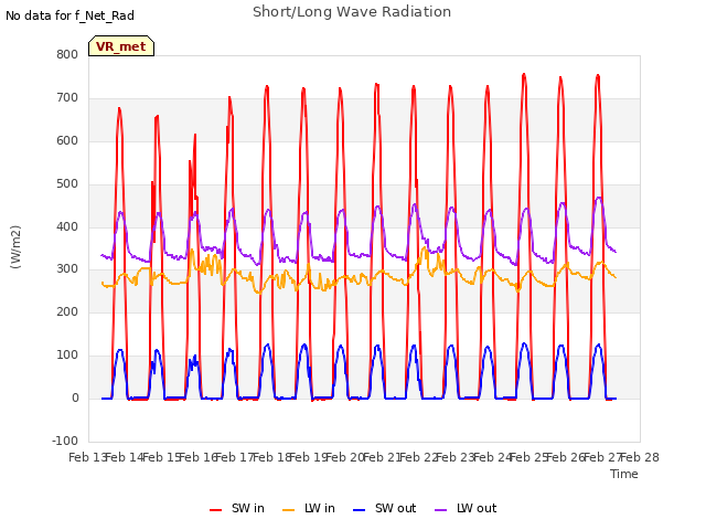 plot of Short/Long Wave Radiation