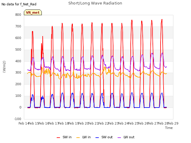 plot of Short/Long Wave Radiation