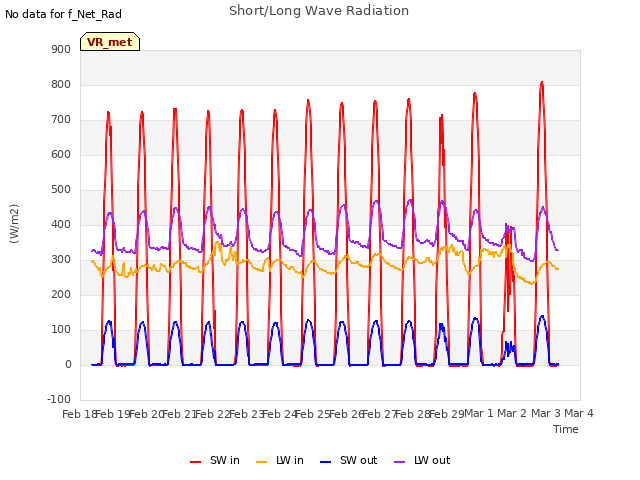 plot of Short/Long Wave Radiation