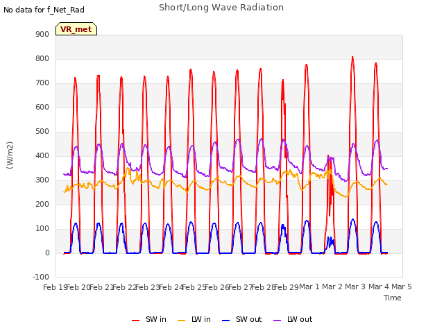 plot of Short/Long Wave Radiation