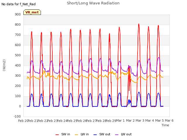 plot of Short/Long Wave Radiation