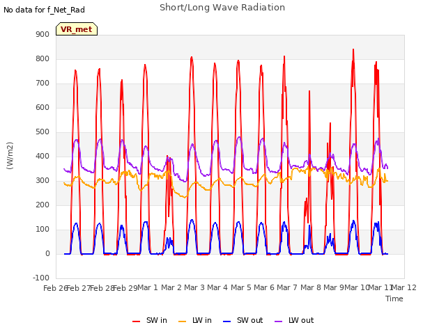 plot of Short/Long Wave Radiation